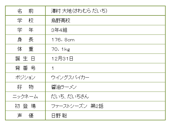 ハイキュー 烏野高校の澤村大地はチームの大黒柱 ハイキュー 烏野高校紹介ブログ